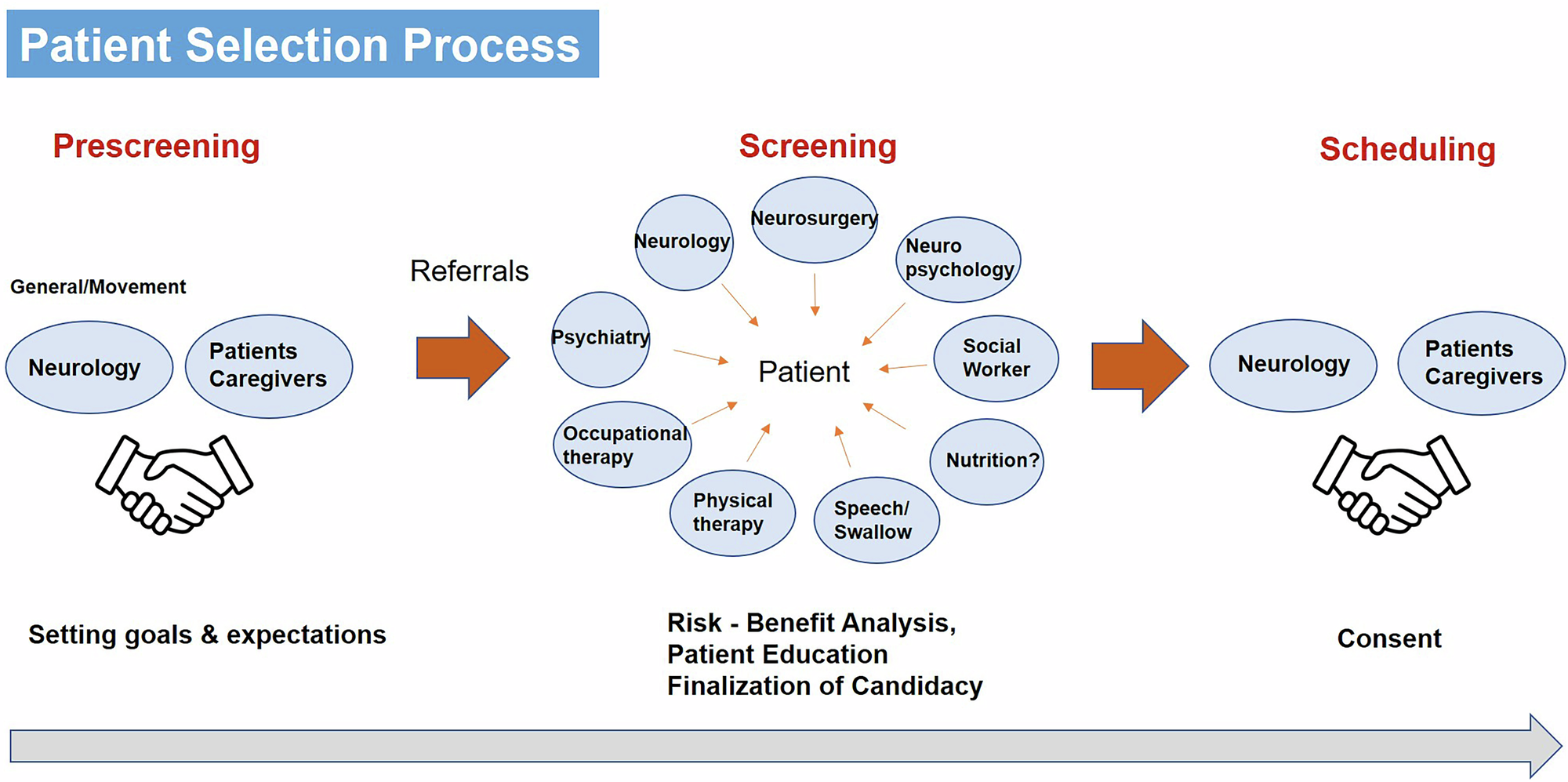Einstellung des Neurostimulators bei der DBS